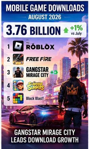 Gangstar Mirage City leads August mobile download growth as global installs hit 3.76 billion